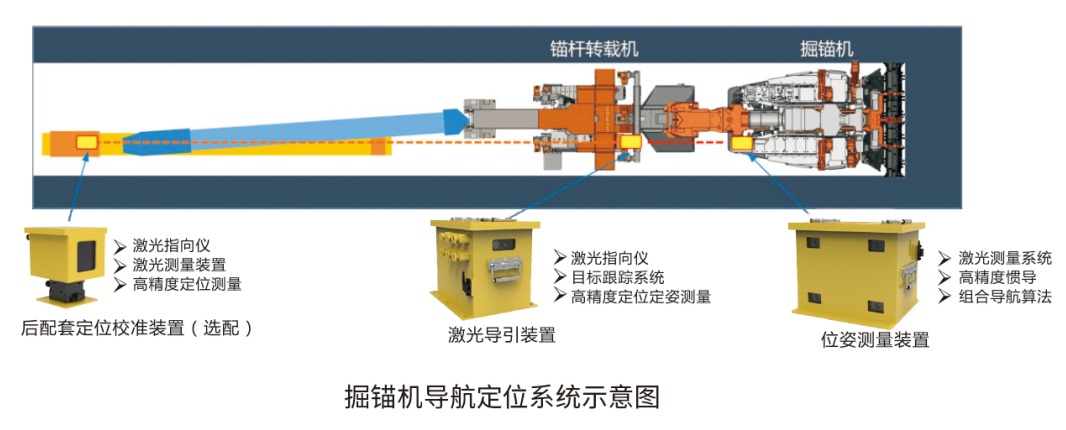 掘錨機導航定位產(chǎn)品